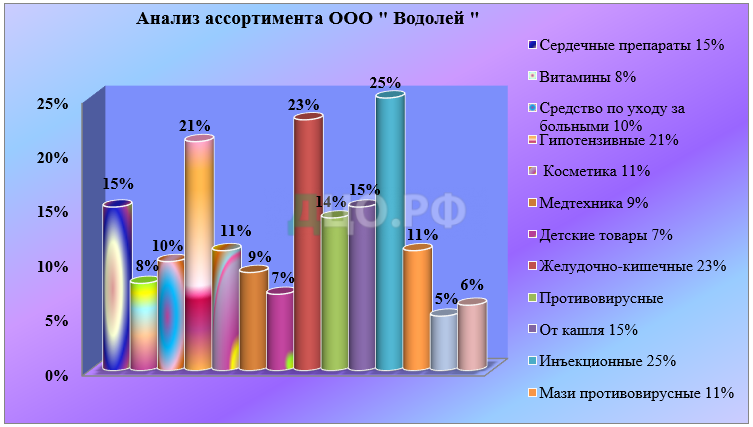 Курсовая работа по теме Анализ рынка аптечных сетей г. Челябинска